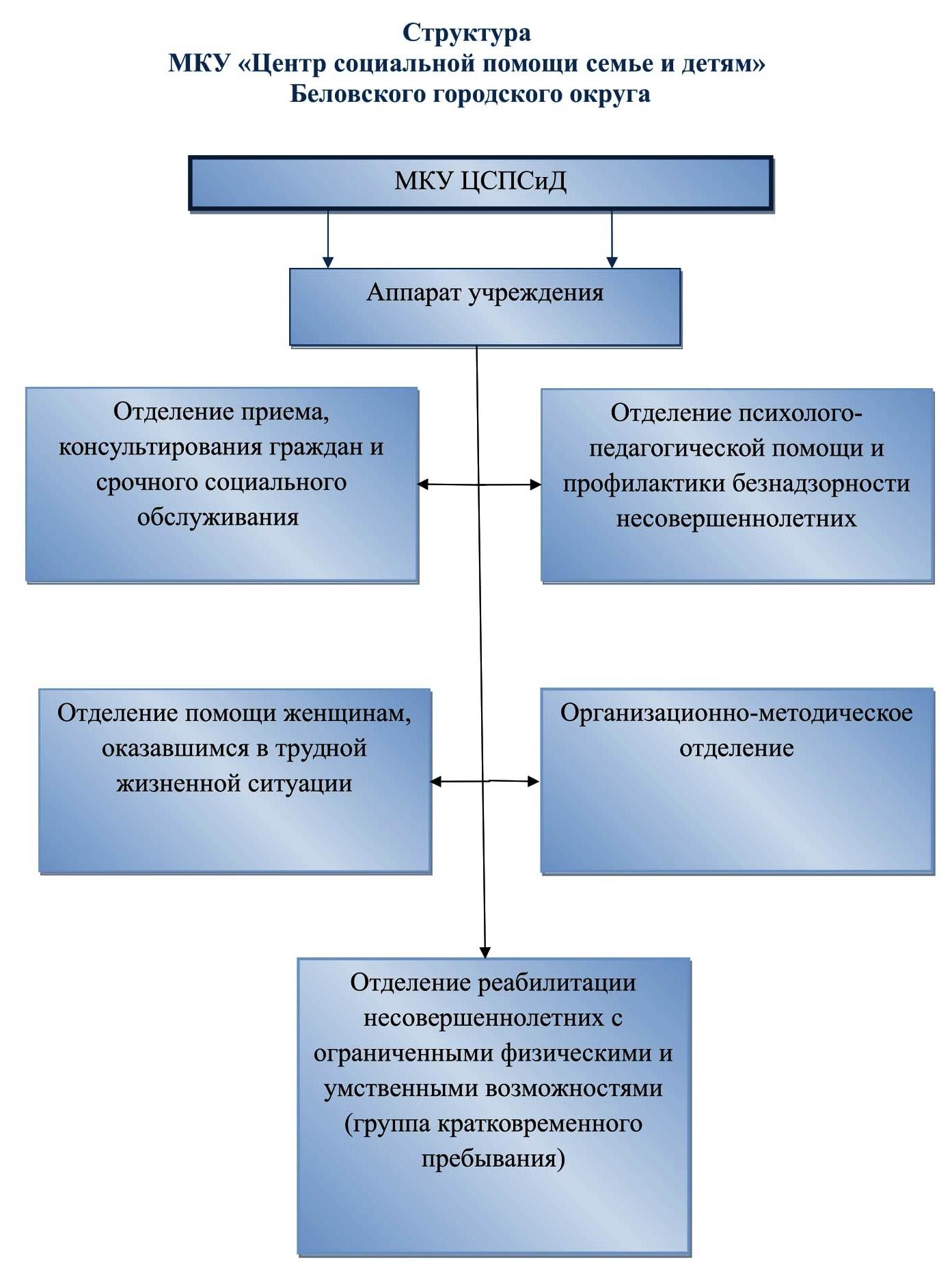 Организационная структура центра занятости населения схема